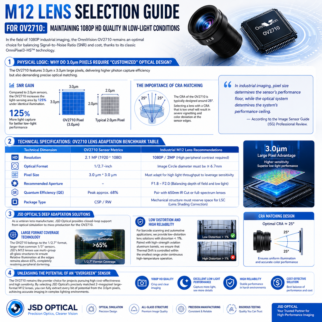 M12 Lens Selection Guide for OV2710: Maintaining 1080P HD Quality in Low-Light Conditions