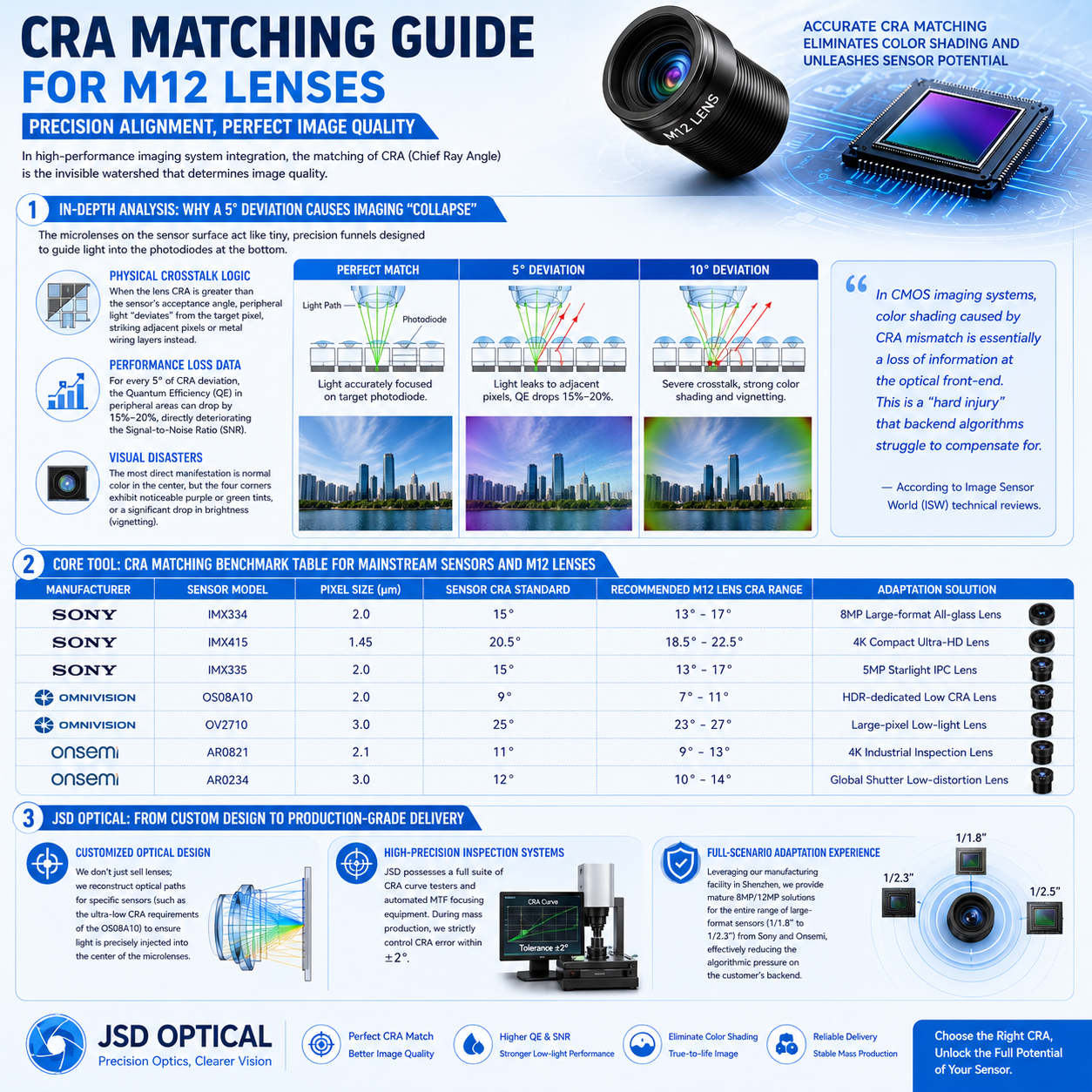 传感器与镜头的 CRA 匹配表.png