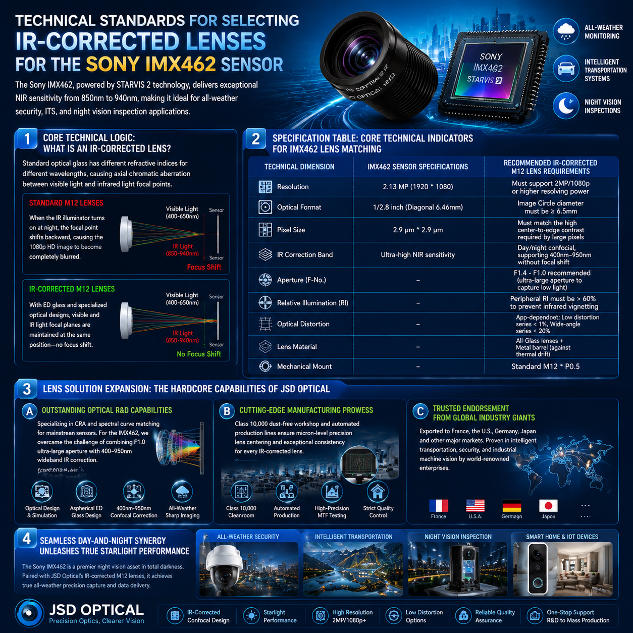 Technical Standards for Selecting IR-Corrected Lenses for the IMX462 Sensor